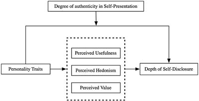 Influence of personality traits on online self-disclosure: Considering perceived value and degree of authenticity separately as mediator and moderator